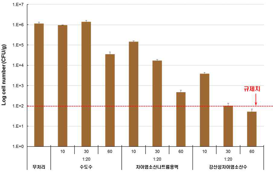 황색포도상구균수 저감화 효과-강산성차아염소산수와 초음파 처리