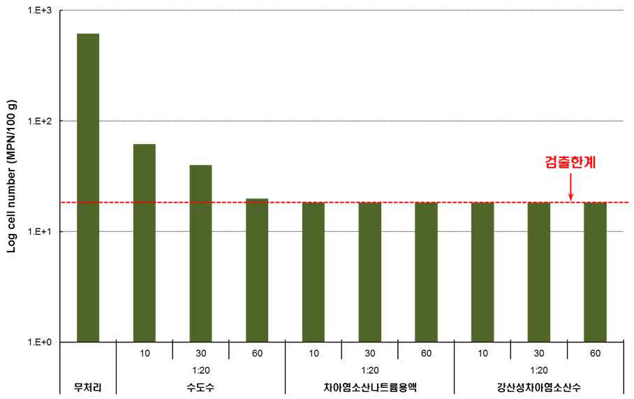 대장균수 저감화 효과-강산성차아염소산수와 초음파 처리