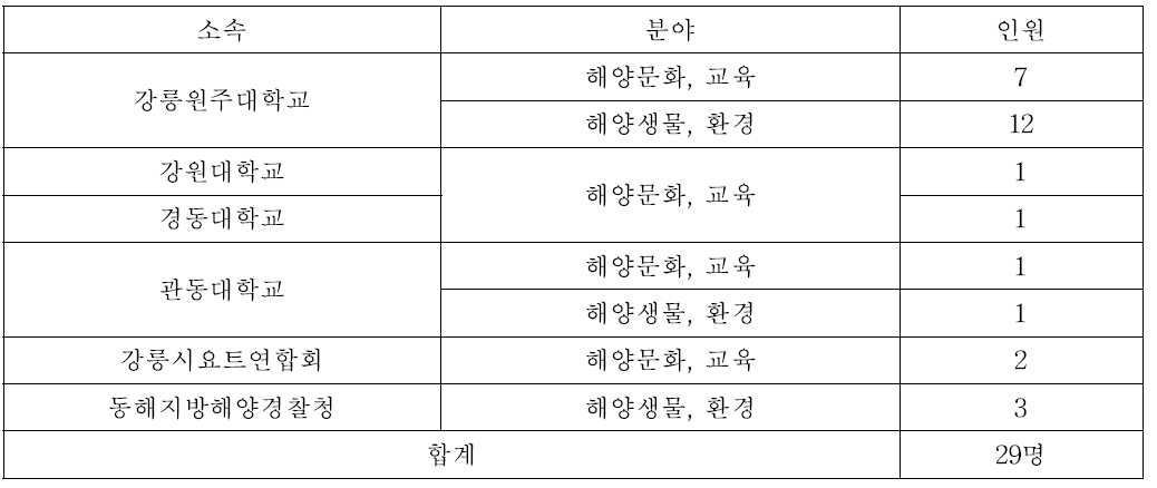 소속 및 분야별 해양과 문화 연구회 회원 현황