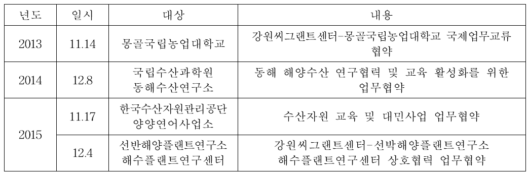 지역현안과제 발굴과 해결을 위한 업무협약체결 현황