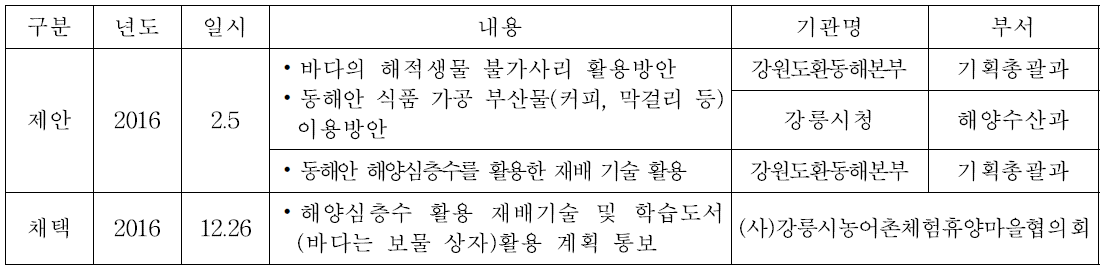 해양수산자원 활용방안 정책제안 현황