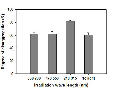 Disaggregation ratio of sea cucumber body wall against different irradiation wave length