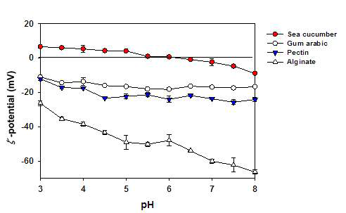 Dependence of the effective ζ-potential of aqueous dispersed sea cucumber and polysaccharides (gum arabic, pectin, alginate) in aqueous solution on pH