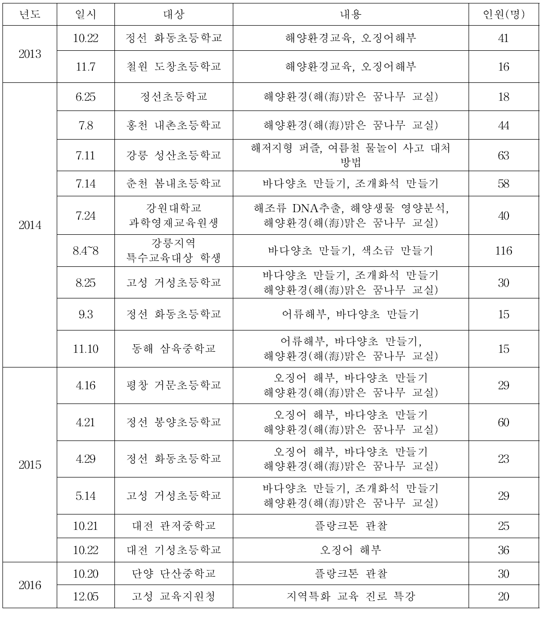 찾아가는 해양꿈나무