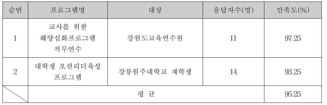 교육프로그램 참가자 만족도 조사 결과(2016)