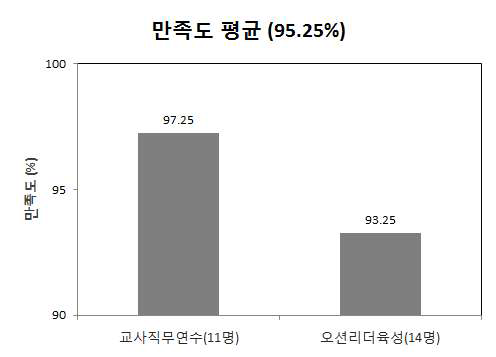 교육프로그램 참가자 만족도 평균(2016)