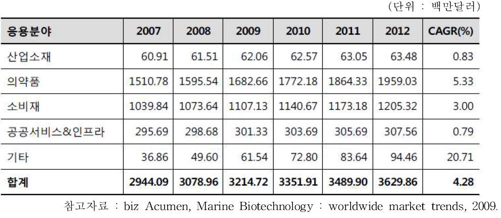 해양바이오 산업 분야별 시장규모 현황 및 예측