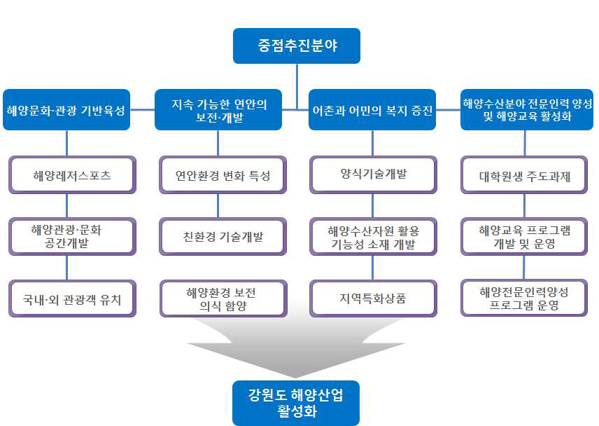 중점분야별 연구과제 개념도