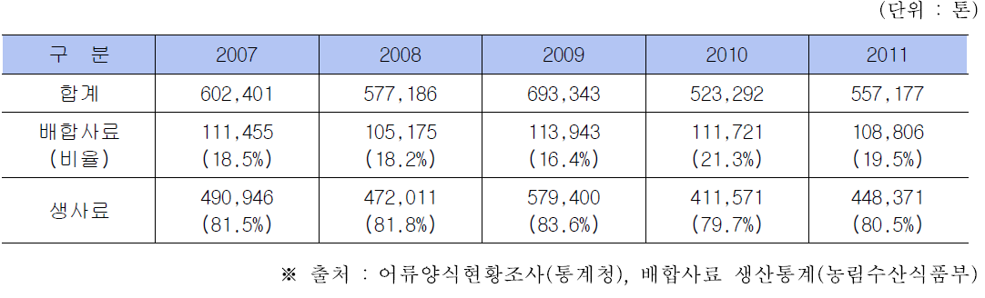 연도별 국내 양식 배합사료 및 생사료 사용 현황