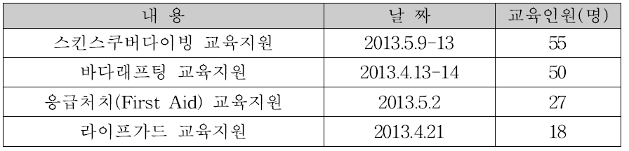 해양레저스포츠 지도자 양성 내역