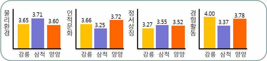 참가 장소별 지역브랜드가치 및 지역애호도 차이 분석