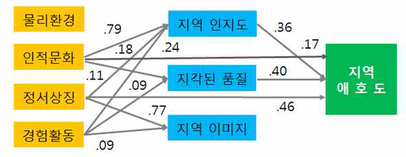 강원도 동해안의 장소성, 지역브랜드자산과 지역애호도 관계