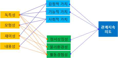 해양레저스포츠 참가자의 매력성이 지각된 가치, 장소성 및 관계지속의도에 미치는 영향