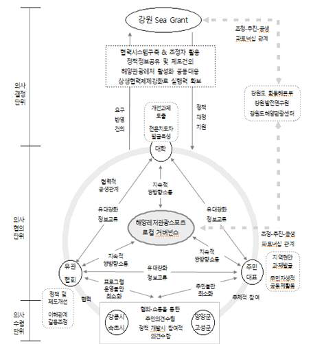 해양스포츠관광 거버넌스 구성(안)