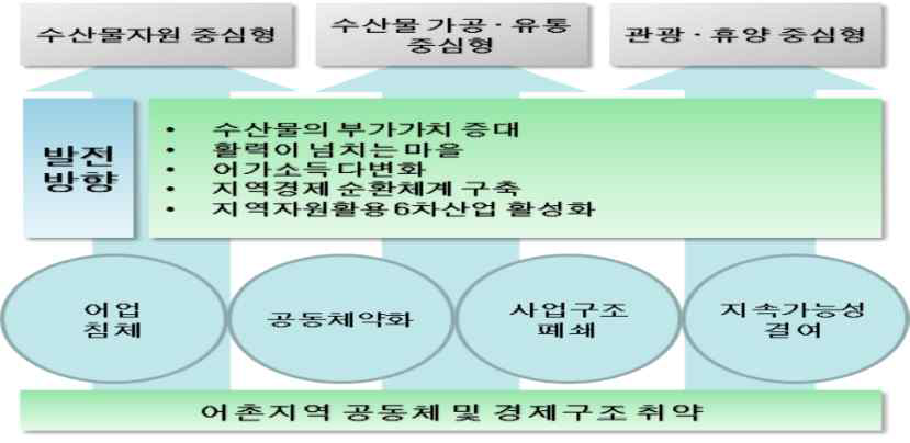 어촌형 6차산업 모델유형 발굴과정