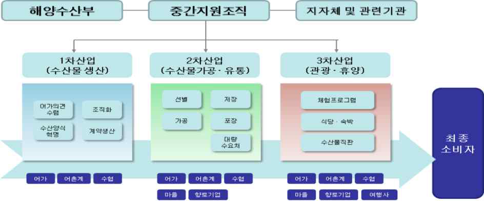 어촌형 6차산업 모델