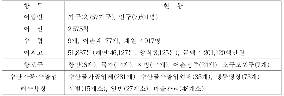 강원도 수산 기본 현황