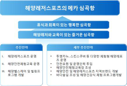 관광커뮤니티비즈니스 모델 수립 기본 방향