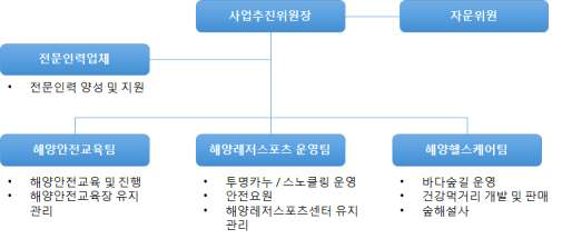 관광커뮤니티비즈니스 모델 수립 추진체계와 구조