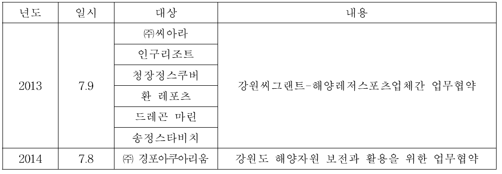 해양문화·관광 활성화를 위한 업무협약체결 현황