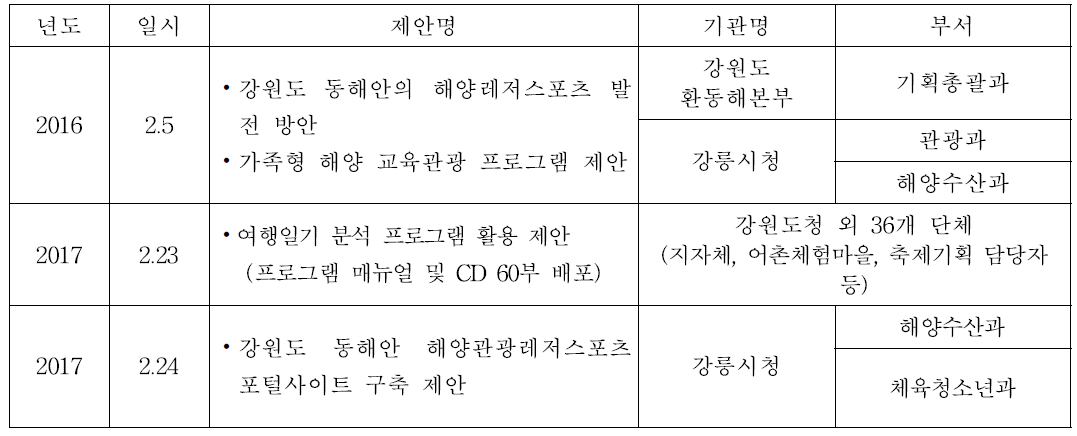 해양문화·관광 활성화를 위한 정책제안