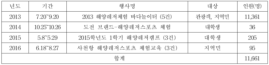 해양레저스포츠 체험 운영현황