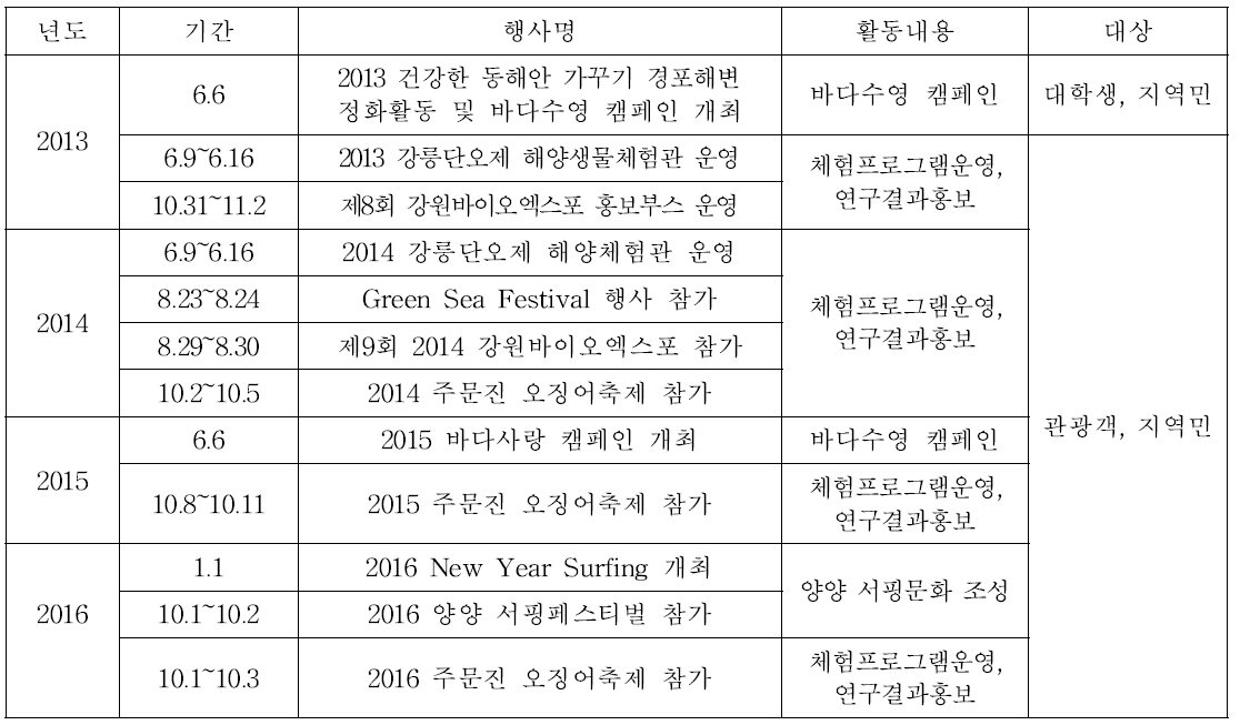 지역축제 개최 및 참가 현황