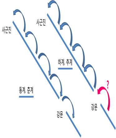 계절별 모래 이동 경향