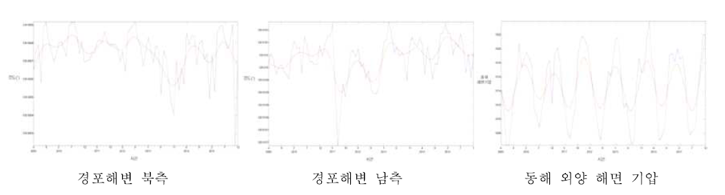 동해 외양 해면기압 VS 경포해변