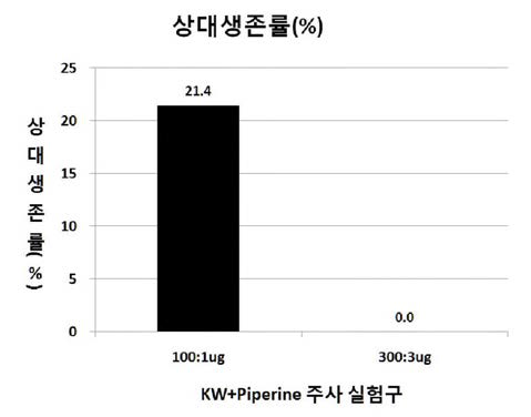 후보 생물소재 KW -100+Piperine의 VHS 감염에 따른 상대생존률