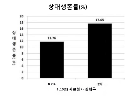 후보 생물소재 BL10(2)의 S, iniae 감염에 따른 상대 생존률