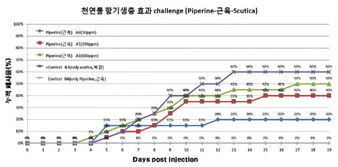 후보 생물소재 Prperme 근육주사 처리의 항기생충 효능 검증