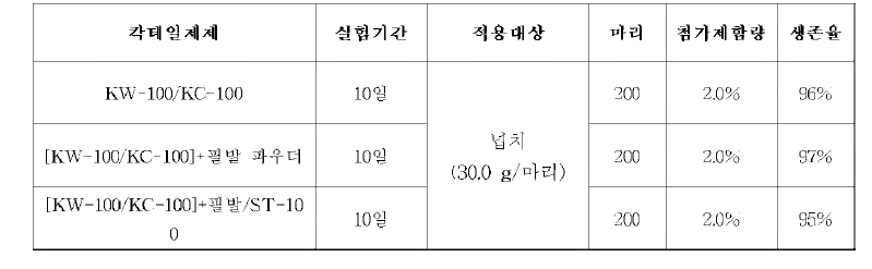 생물소재 칵테일 제제의 넙치에 대한 생존율 및 안전성 검증