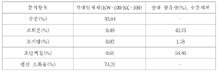 첨가제의 일반성분