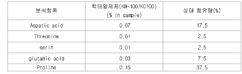 첨가제의 아미노산 함유량