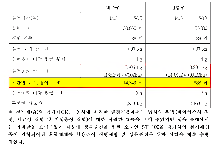 생물소재 혼합제제 [(KW-100/KC-100)+필발 파우더] 의 넙치에 대한 효능 검증