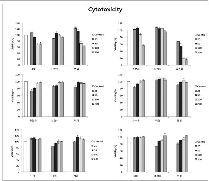MTT assay를 이용한 활성소재의 세포독성 검증