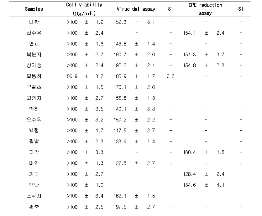 활성생물소재 18종의 살 바 이 러 스 및 세포병변억제 효과