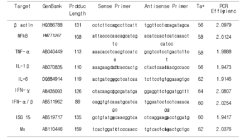 Details of primers used for real-time PCR