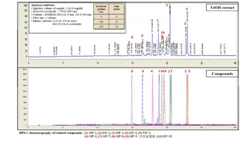 육두구 추출물과 분리한 화합물의 HPLC chromatogram 비교 .