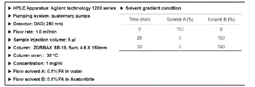 HPLC analysis conditions.