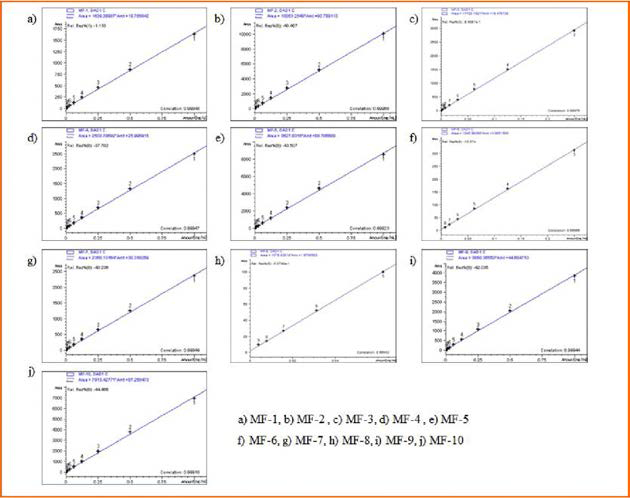 육두구로부터 분리한 10종의 화합물에 대한 HPLC Standard curves