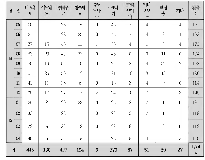 월별 병원체 검출 건수(복합감염 진단 건 포함)