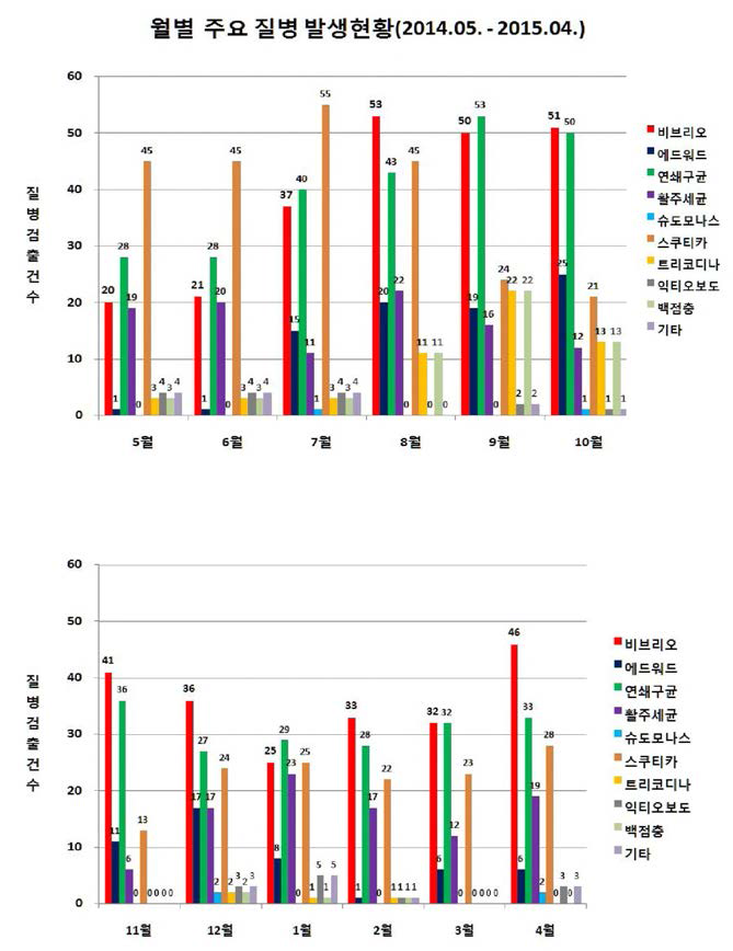 월별 병원체 검출 건수(복합감염 진단 건 포함)