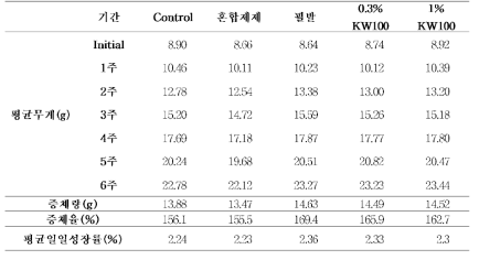 후보 생물소재의 급이에 따른 실 험구별 성장(개체 평균)