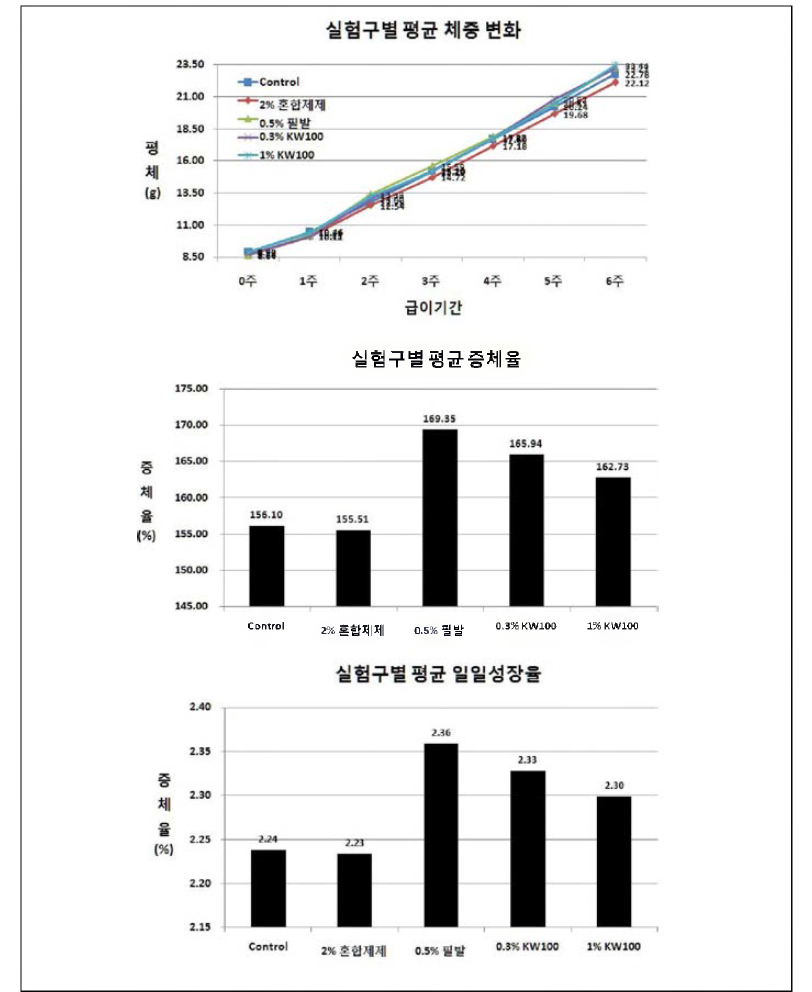 후보 생물소재의 성장에 미치는 효과에 대한 검증. 소재 급이기간 동안의 평균 체중변화, 증체율, 일일성장률 .