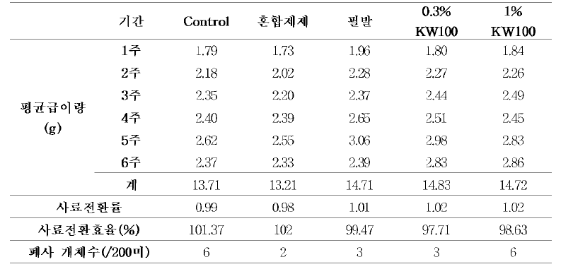 후보 생물소재의 사료첨가제로서의 효을 검증(개체 평균)