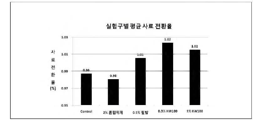 후보 생물소재의 사료첨가제로서의 효율 검증