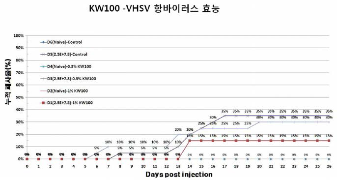 후보 생물소재 KW -100의 항바이러스 효능 검증