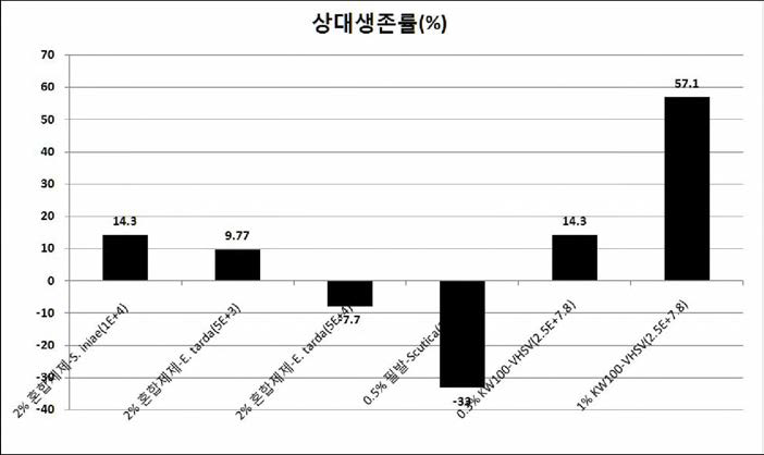 각 후보 생물소재 급이구의 상대생존률